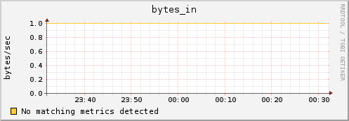 compute-0-5.local bytes_in