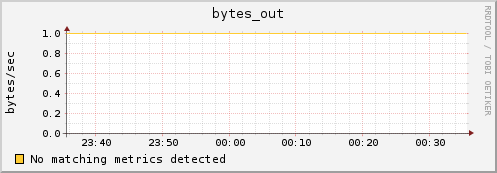 compute-0-5.local bytes_out