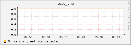 compute-21-0.local load_one