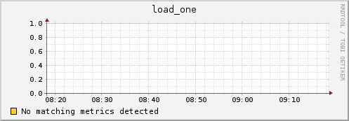 compute-3-5.local load_one
