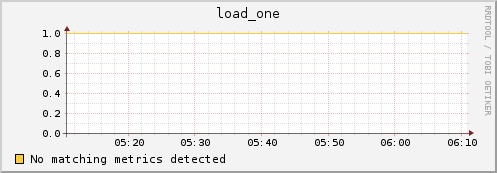 compute-9-0.local load_one